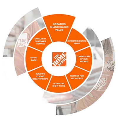 Creating Shareholder Value